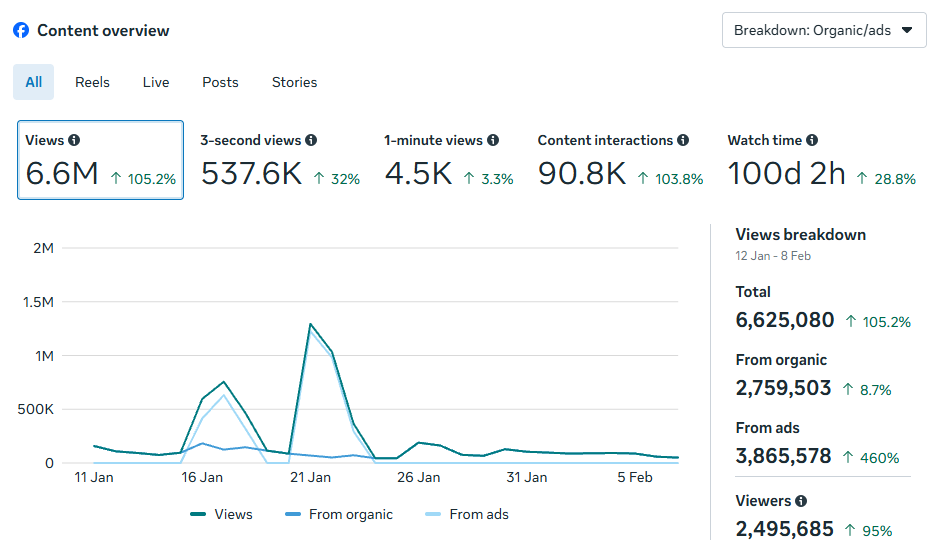 Odisha Sports facebook insight snapshot