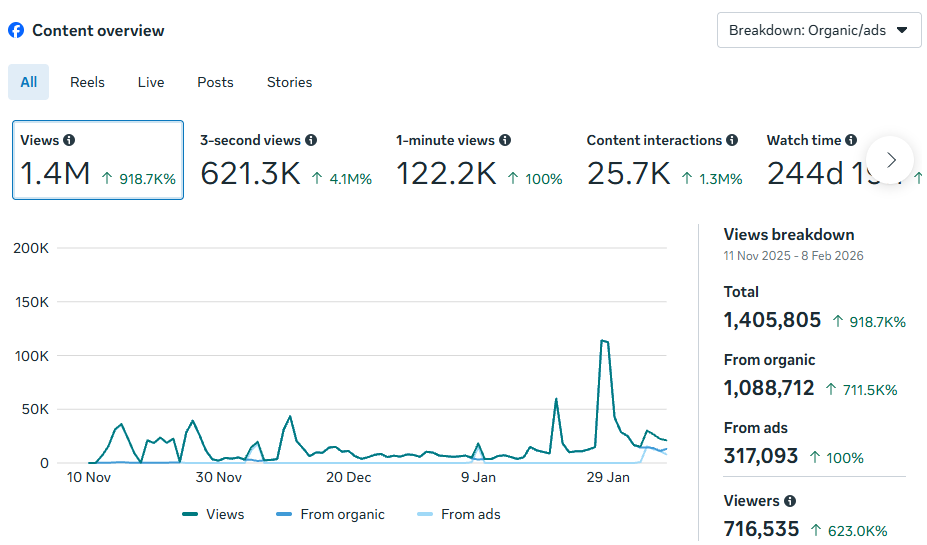 Car Mart facebook insight snapshot