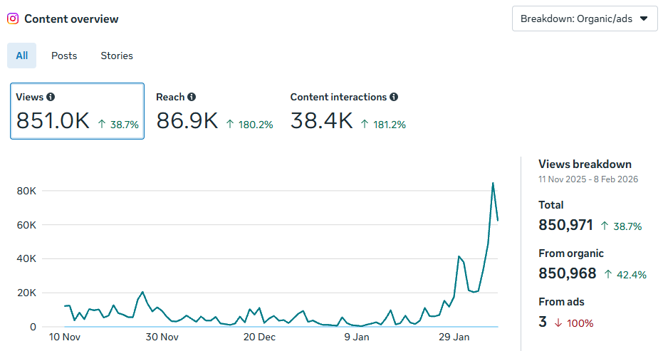 GIET College instagram insight snapshot