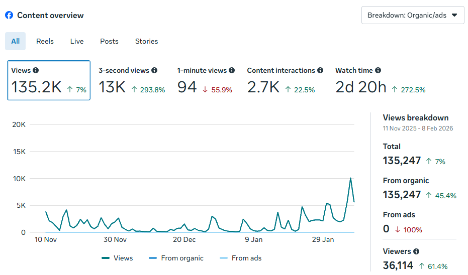 GIET College facebook insight snapshot