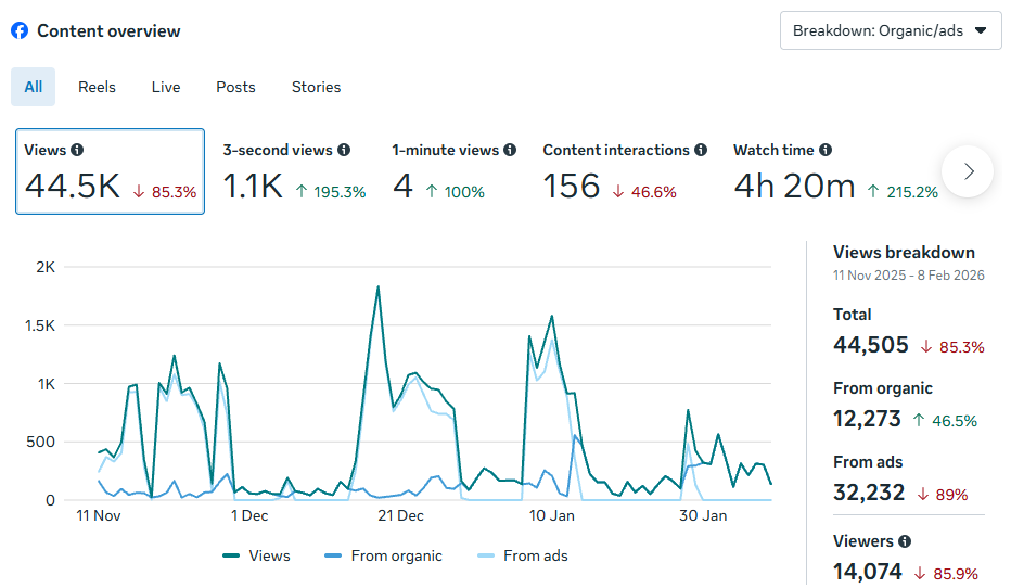 Midtown Burn facebook insight snapshot
