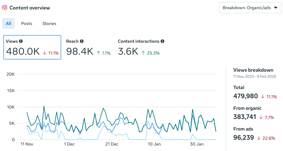 Midtown Burn instagram insight snapshot