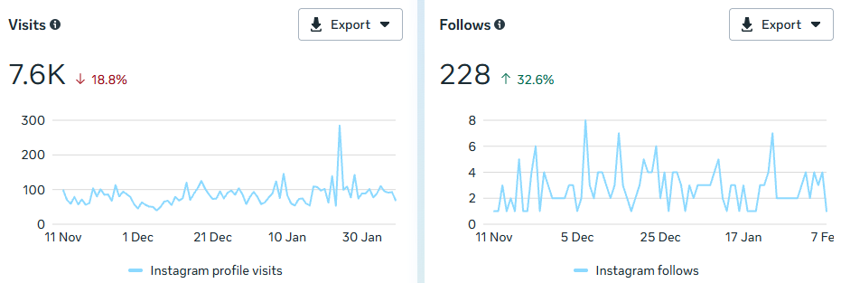 Midtown Burn instagram insight snapshot